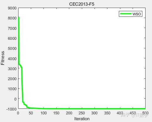 CEC2013（MATLAB）：白鲨优化算法（White Shark Optimizer，WSO）求解CEC2013 - 知乎