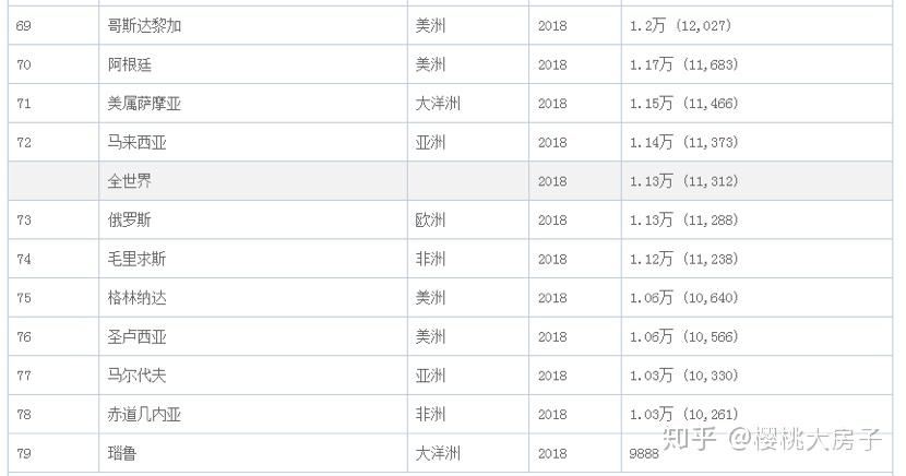 中国各3线城市人均gdp排名_2017年我国各线市人均GDP 各线市人口占比 世界各国人均用电量及家用电器市场规模预测分