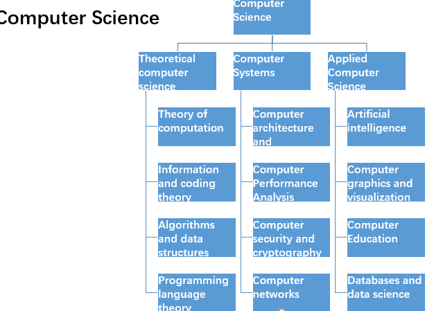Computer Science，Design Science和 Data Science 研究 - 知乎
