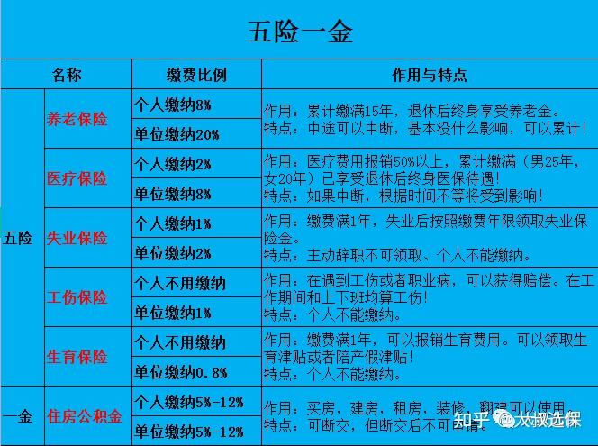 五险一金是什么? - 知乎