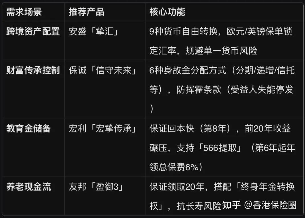 追加100万美金，我依然选保诚！2025香港保险「老四家」对决！ - 知乎