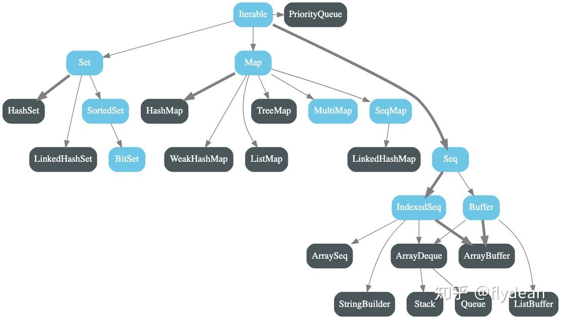 Scala教程之可变和不变集合 知乎