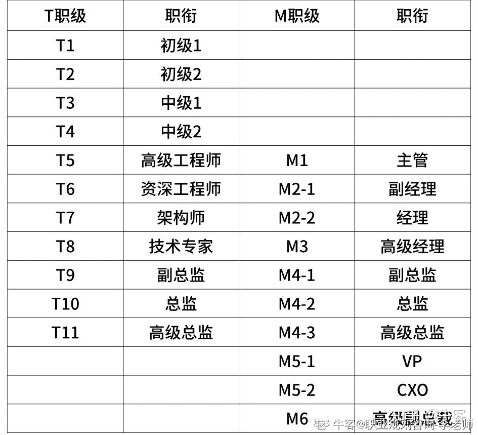 长安汽车员工职级L7图片