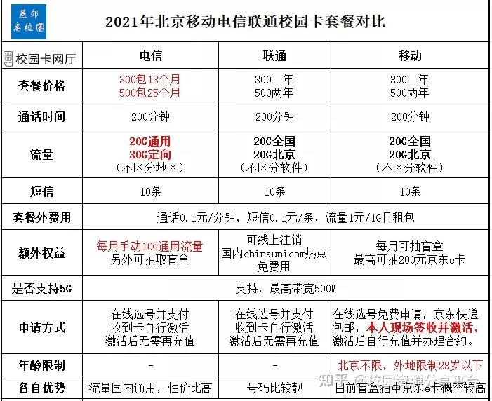 2023年北京電信校園卡月均20元,你還沒申請?官方申請入口 - 知乎