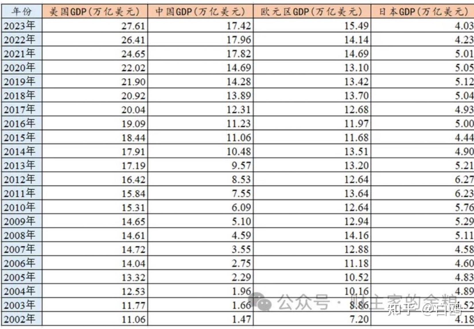美国再度变成世界上印钞最多的国家,欧元区略低于美国,中国和日本分居
