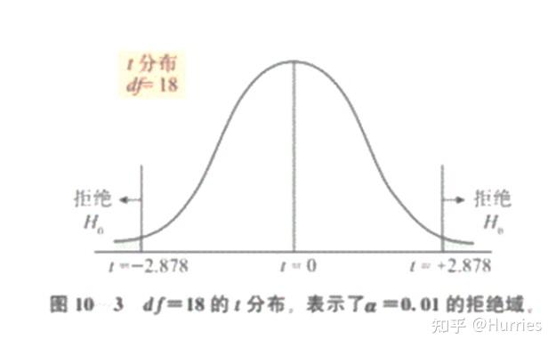 小白看t检验(总结) - 知乎