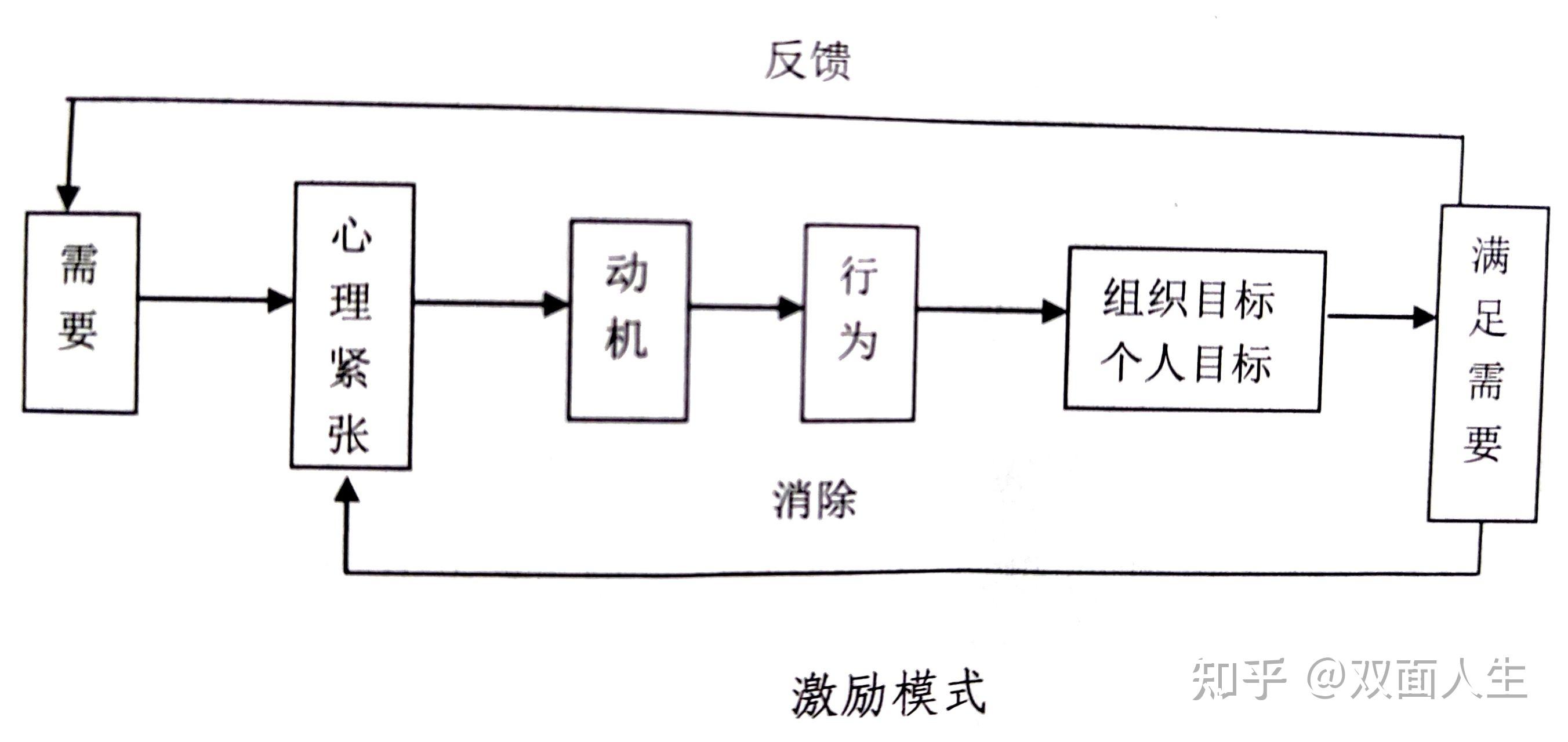 二 激励的过程和模式