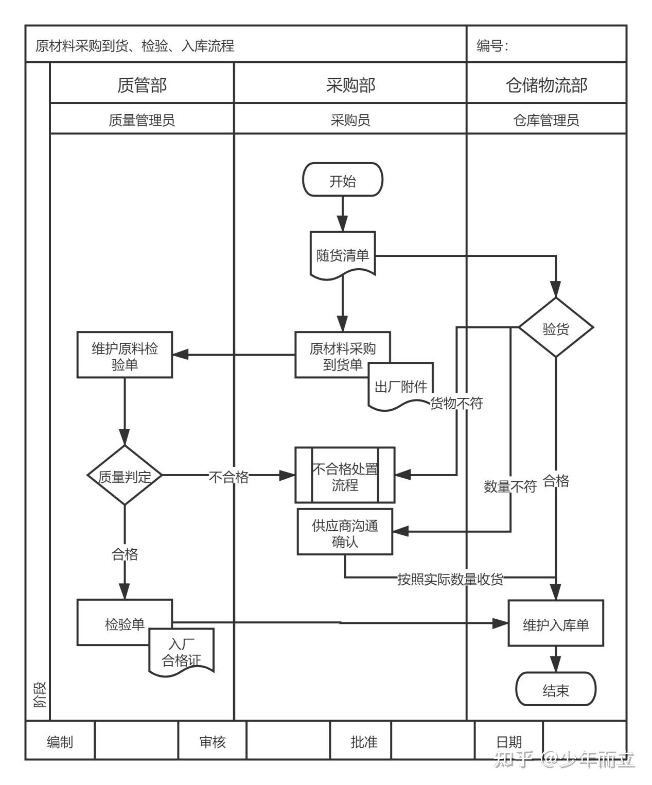 生产制造业务流程图图片