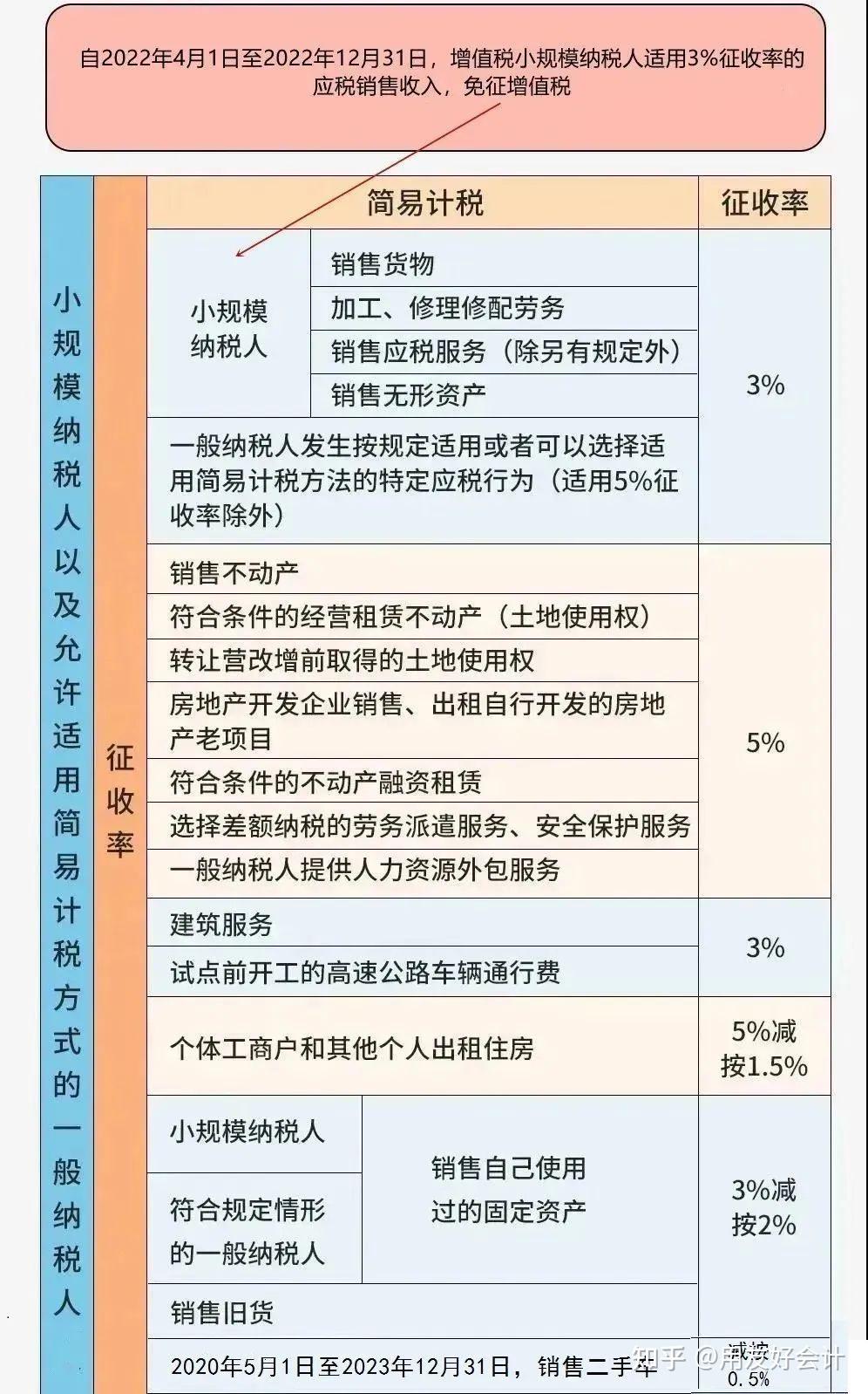 1,增值税税率一般纳税人增值税税率:13,9,6,0,都适用于哪些项目?