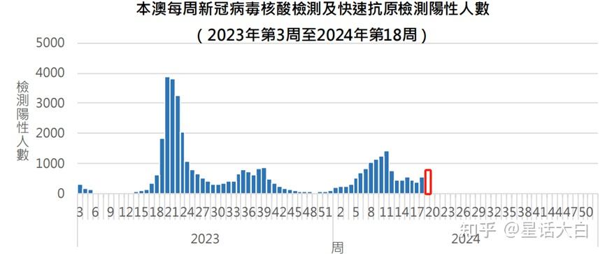 整体跟当前澳门,香港的疫情数据也是相符的.