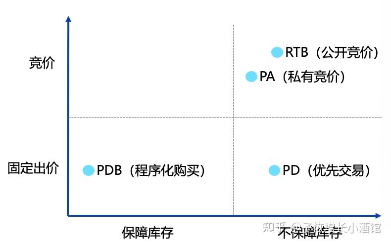 看懂 PDB、PD、PA、RTB，搞定程序化采买底层逻辑