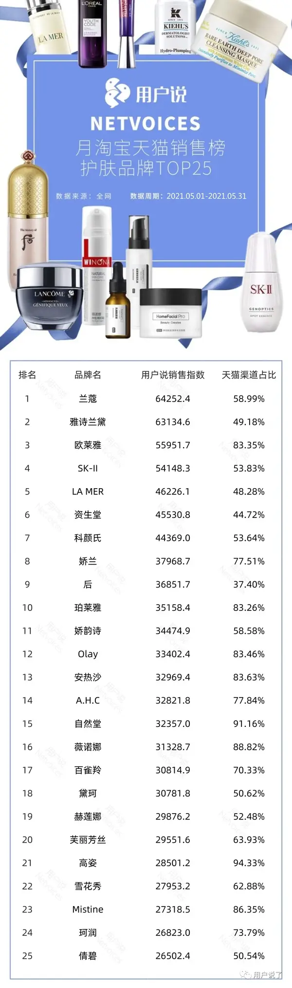 。5月护肤品牌top25本期淘宝天猫护肤销售榜包含美容护肤/美体/精油类目。5月淘宝天猫护肤品牌销售