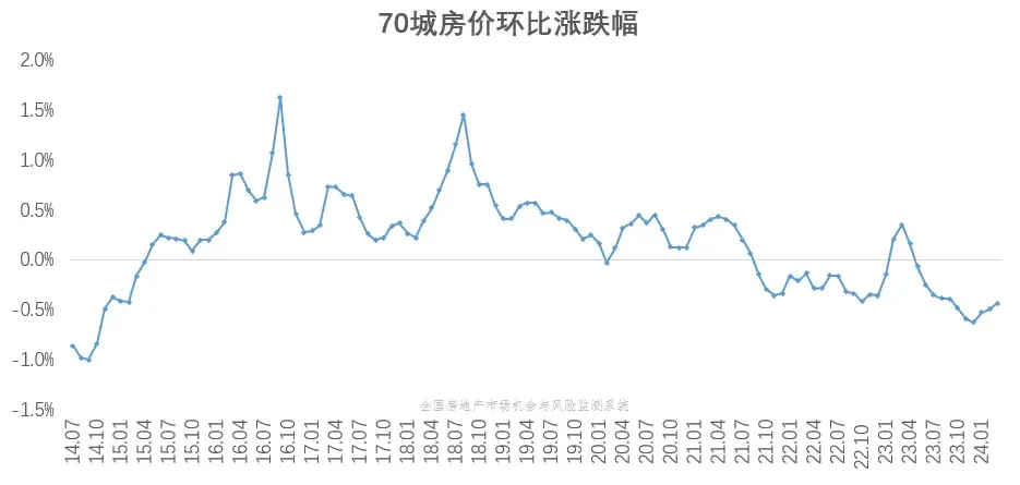 二,中国房地产形势