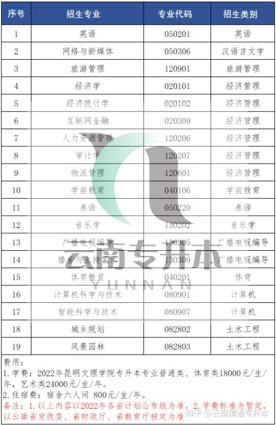 昆明文理学院2022年专升本招生简章
