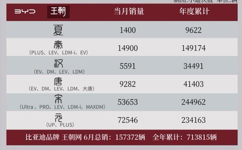 如何看待比亚迪6月销量403472辆？