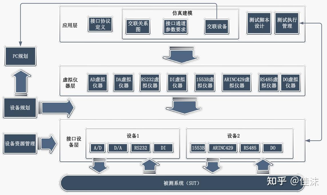 環境描述,接口協議定義,用例設計,實時數據監控,測試任務管理等功能