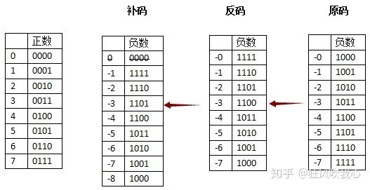 二进制的原码 反码 补码 知乎