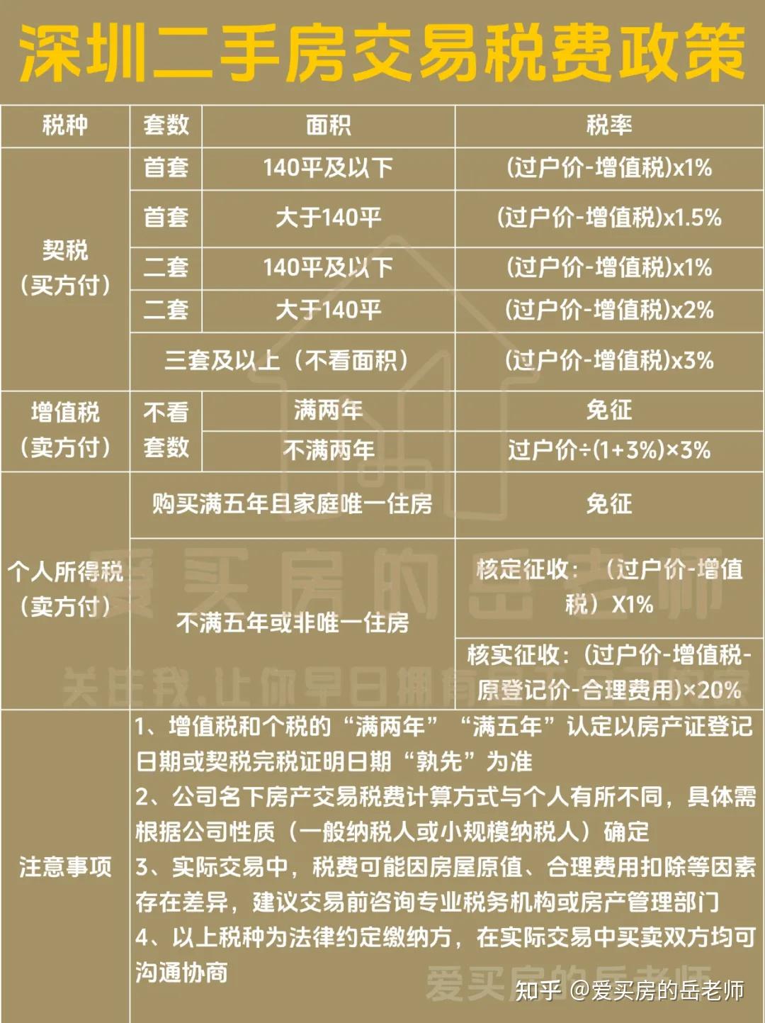 深圳买房:最新限购限贷限售政策 - 知乎