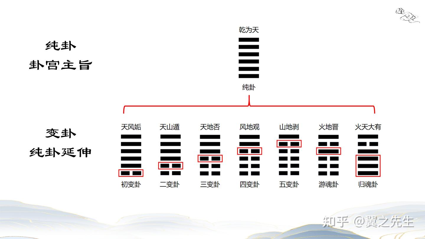 易经新解-解读-前期准备2-易经和八宫卦序融合 - 知乎
