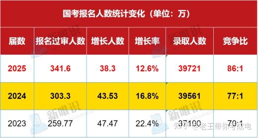 一2025届考研报考人数有望跌破400万