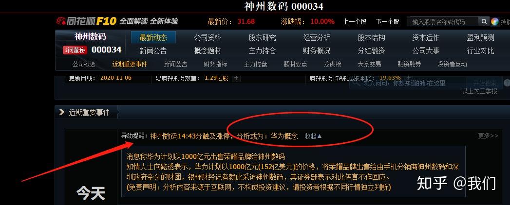 因為市場消息稱華為計劃以1000億元出售榮耀品牌給神州數碼,不過這一