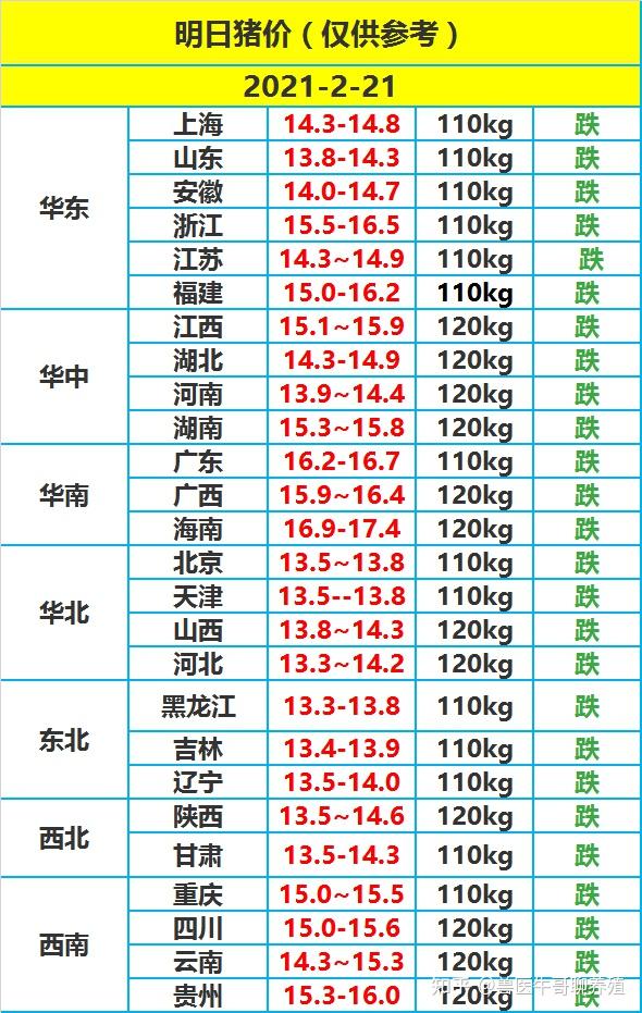 2021年2月21日明日生猪价格仅供参考
