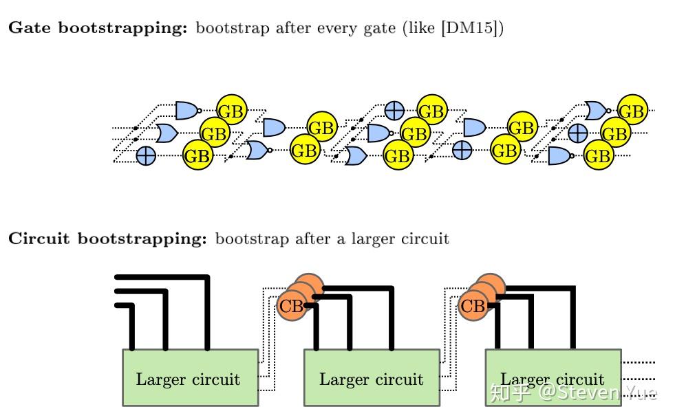 初探全同态加密之四：Bootstrapping的原理与实现 知乎