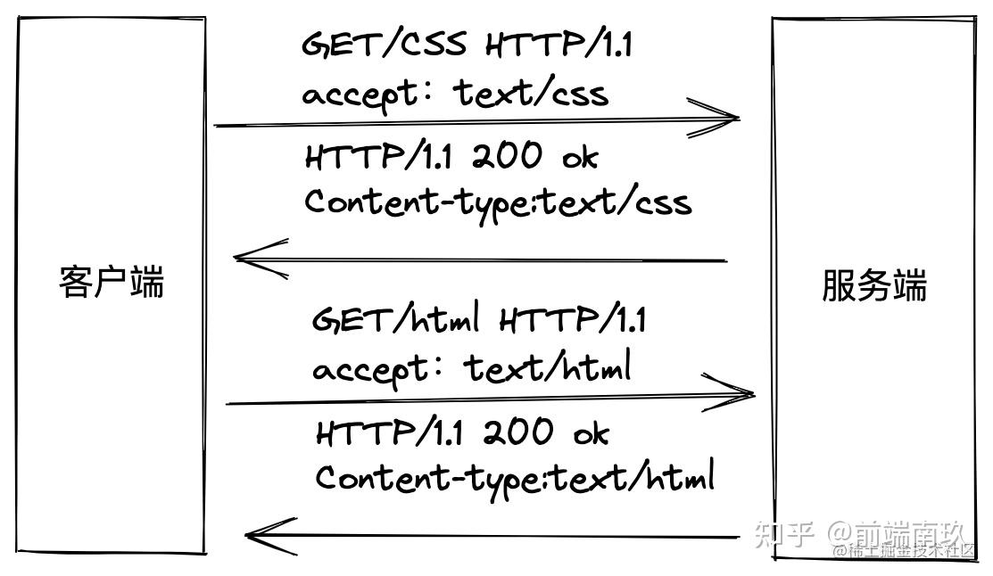 HTTP HTTP1 1 HTTP2 0 Http http1 1 http2 0