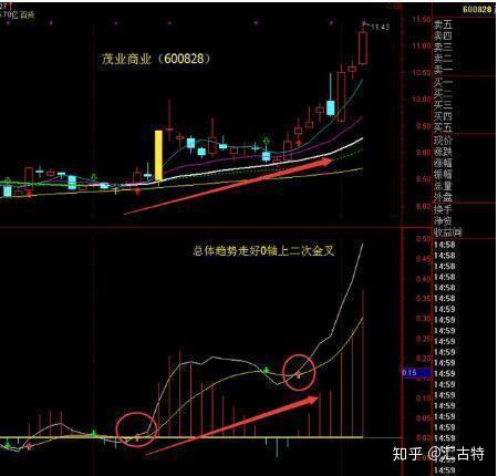 macd高端技术"一不涨二不过三突破,真正的macd擒牛大法