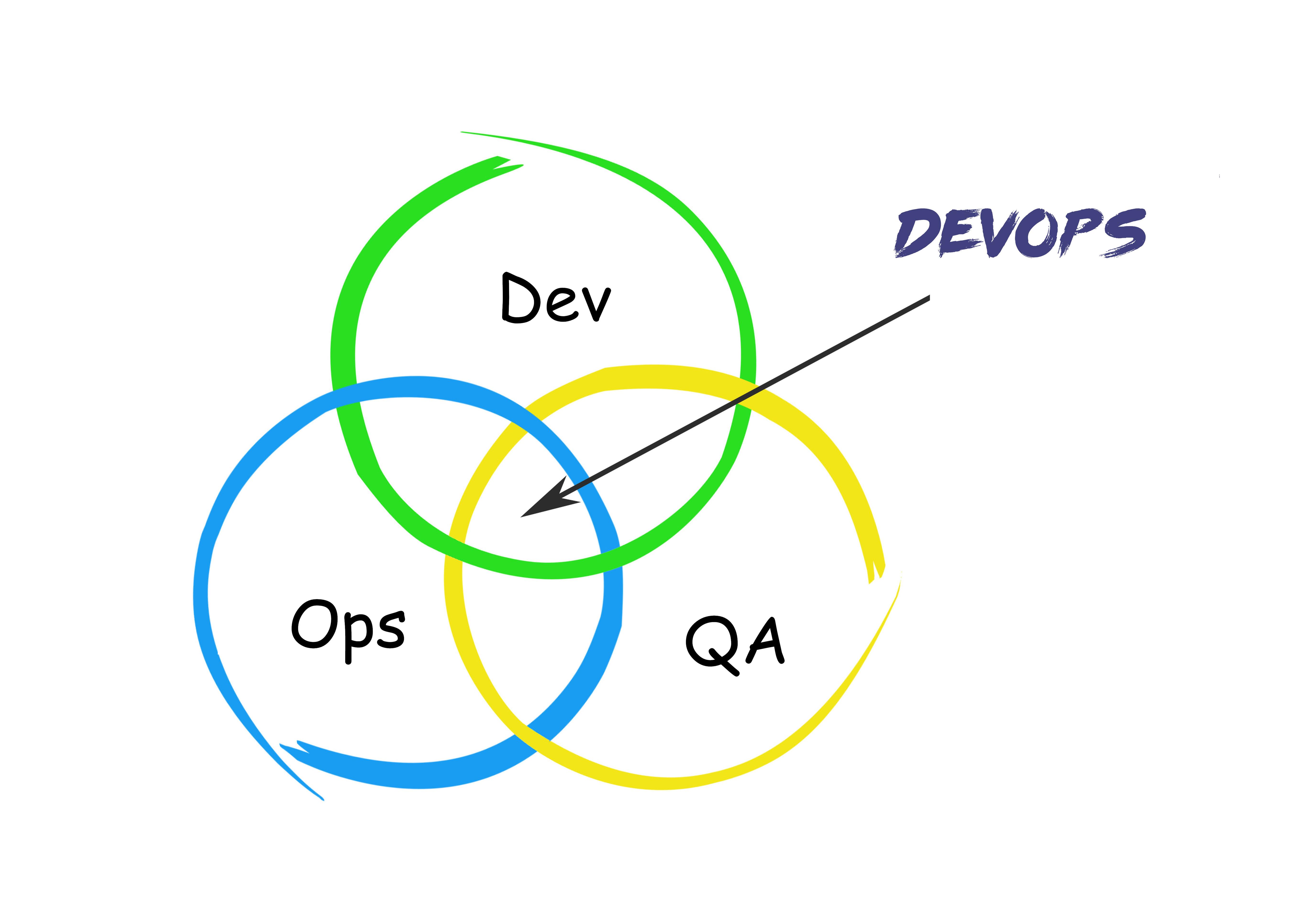 给 DevOps 初学者的入门指南 - 知乎