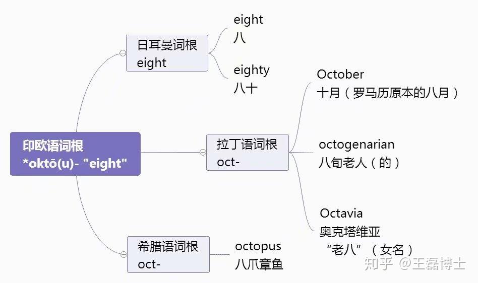 数字词根图解（uni,duo,tri,tetra,penta,hex,hept,oct,nov,dec,milli
