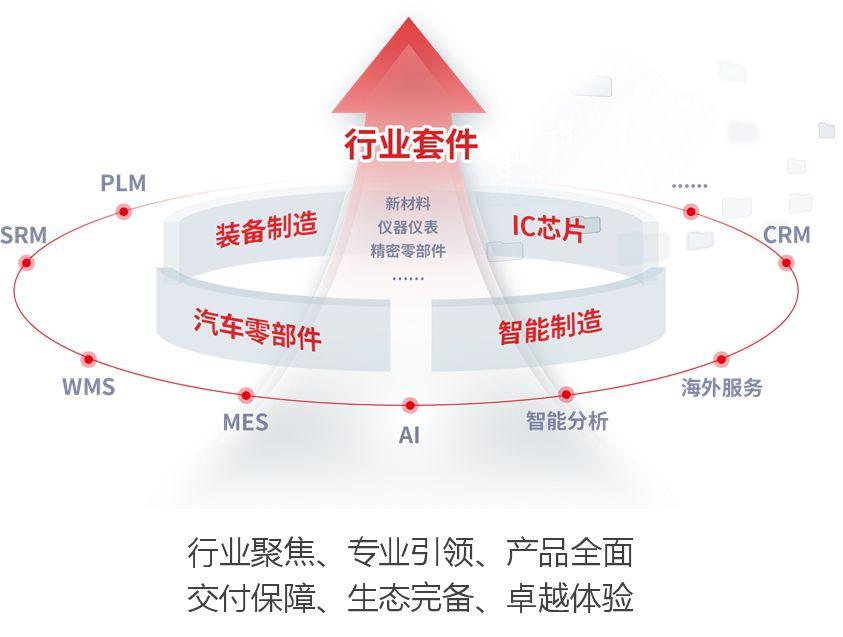 用友U9 cloud行业领先实践套件,助力中国制造业第二轮崛起! - 知乎