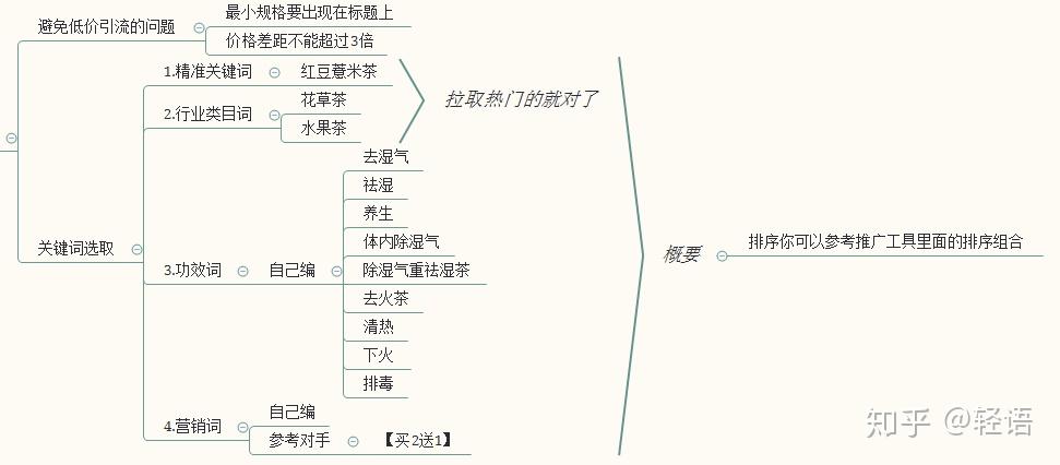 这里我们用上次帮人弄红豆薏米茶的时候做的思维导图吧~数据的获取
