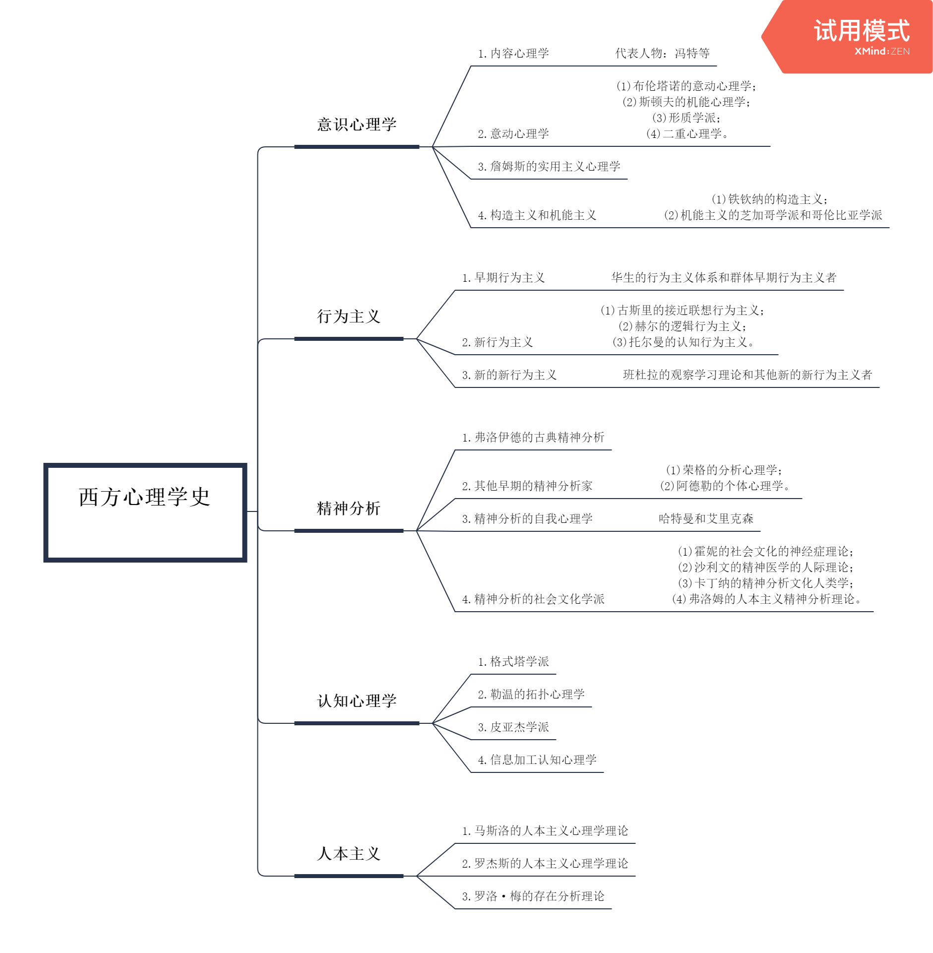 心理学派别思维导图图片