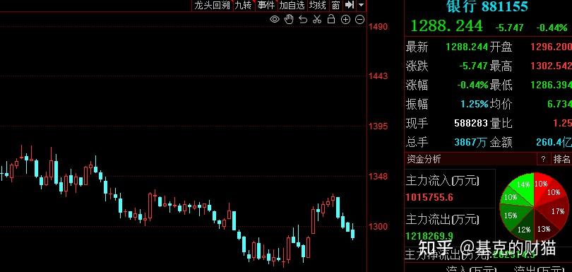 指数放量冲高回落,是主力出逃还是另有隐情?节后行情刚刚开始,怕高的都是苦命人?当下主力都布局了哪些方向?接下来如何把握机会? - 知乎