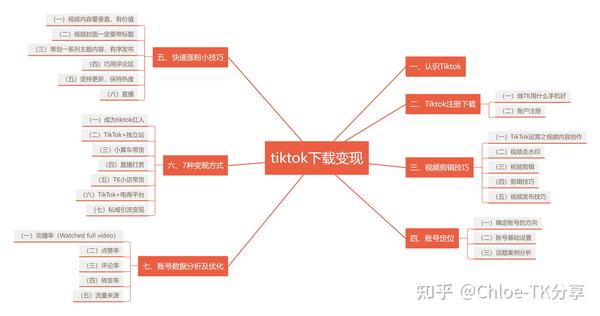 TikTok硬核運營幹貨，tiktok下載安裝到賺錢全套指南！！。