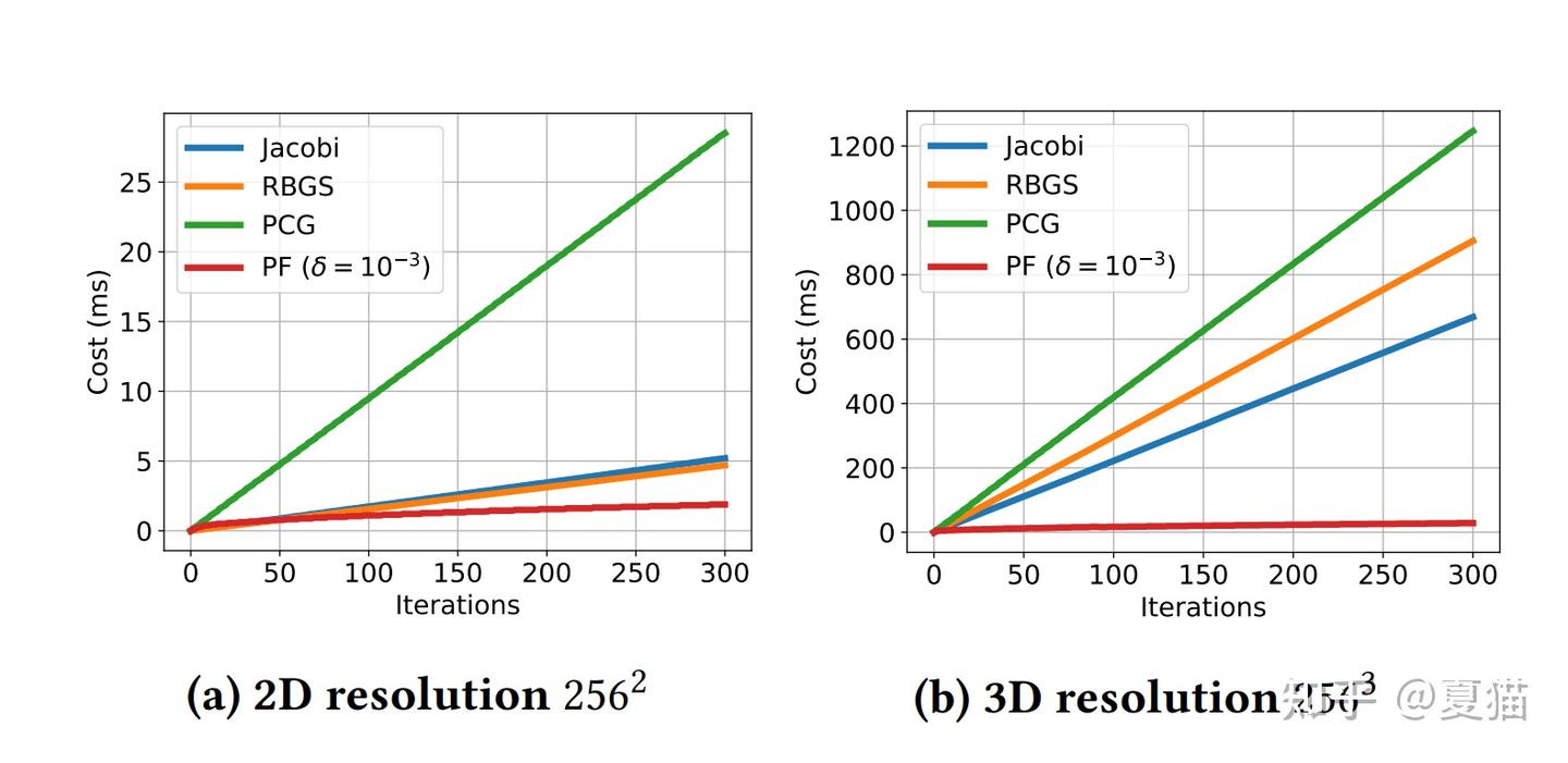 基于Compute shader实现快速流体解算——Poisson Filter - 知乎