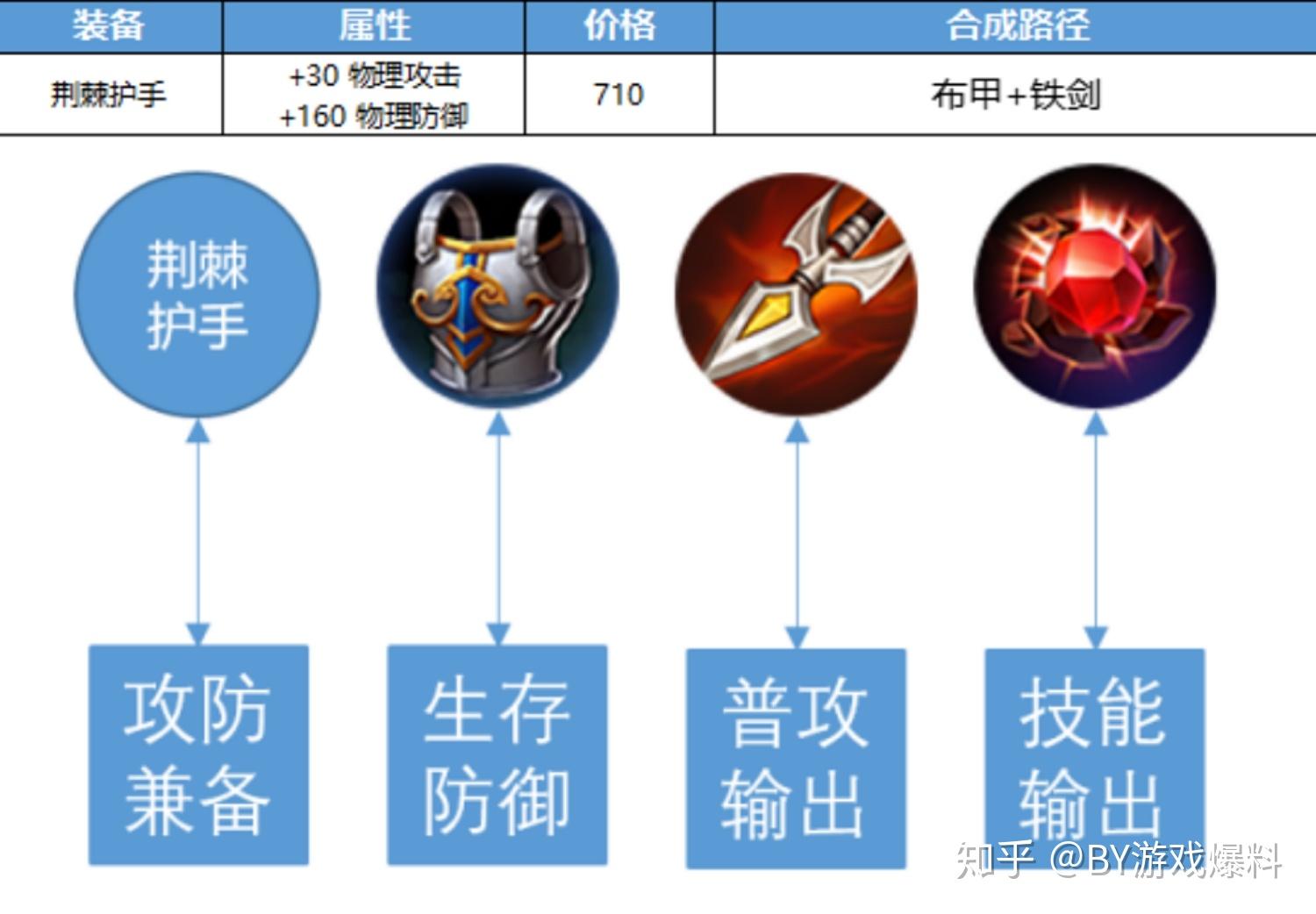 王者荣耀新增装备荆棘护手永夜护甲数十件装备调整峡谷大变天