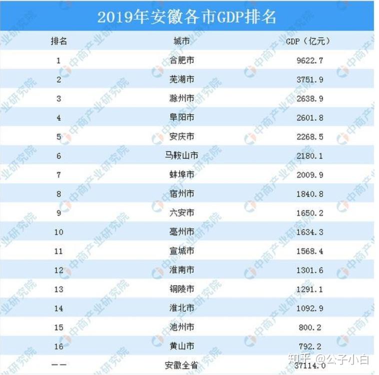 西安跟合肥gdp_陕西,山西与安徽的2018年经济,排名如何(3)