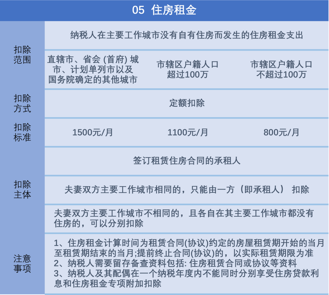 个人所得税专项附加扣除最高能免多少税? - 知乎