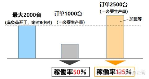“稼动率”与“可动率”的区别 - 知乎