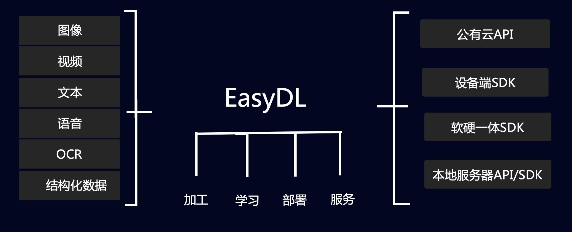 使用百度飞桨easydl完成垃圾分类