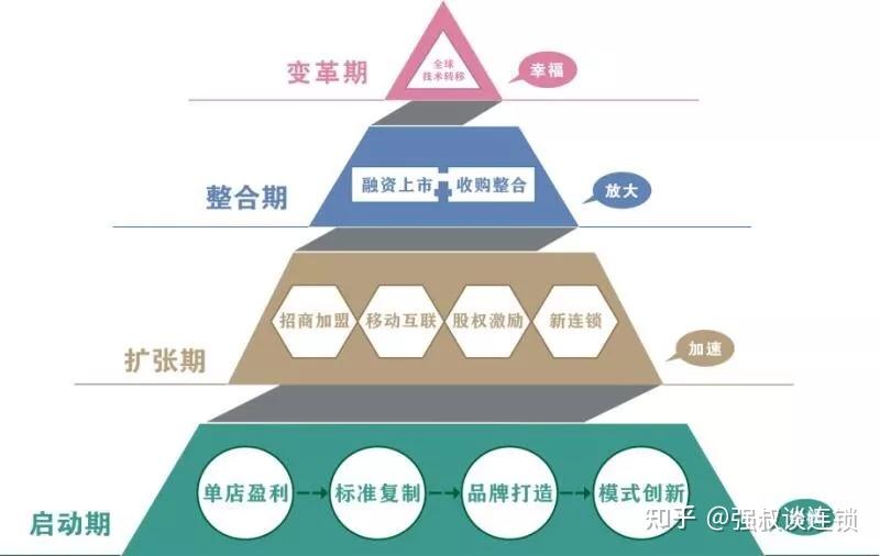 连锁运营管理方式与连锁8大体系 - 知乎
