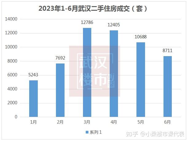 成交逼近6万套！暴增62.7%！武汉二手房，行情大逆转？ - 知乎