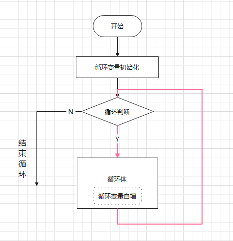 ns图while循环图片