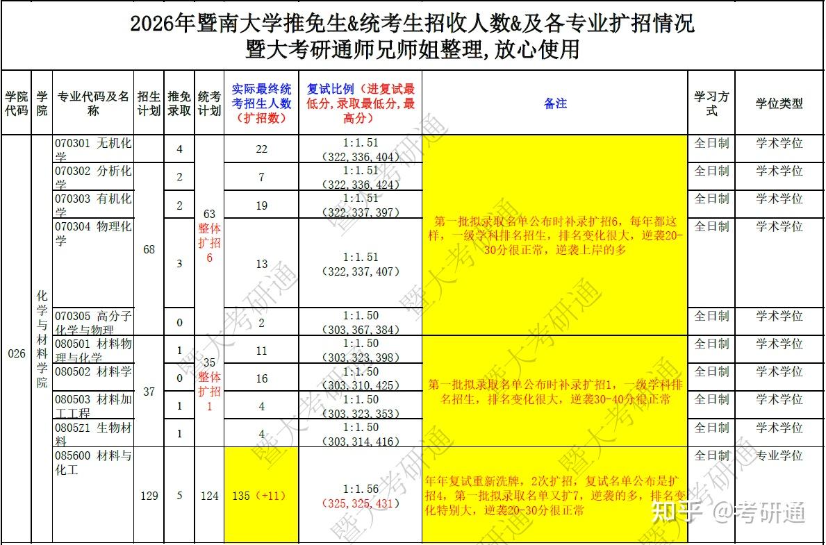 26暨南大学化学与材料学院考研考情分析：统考录取人数+推免人数+扩招人数+复试线+录取分数 +复试比例+复试逆袭情况分析 - 知乎