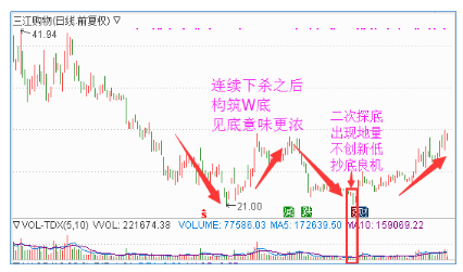 大跌之后一旦出现地量形态,果断买入,抄底的最佳时机!