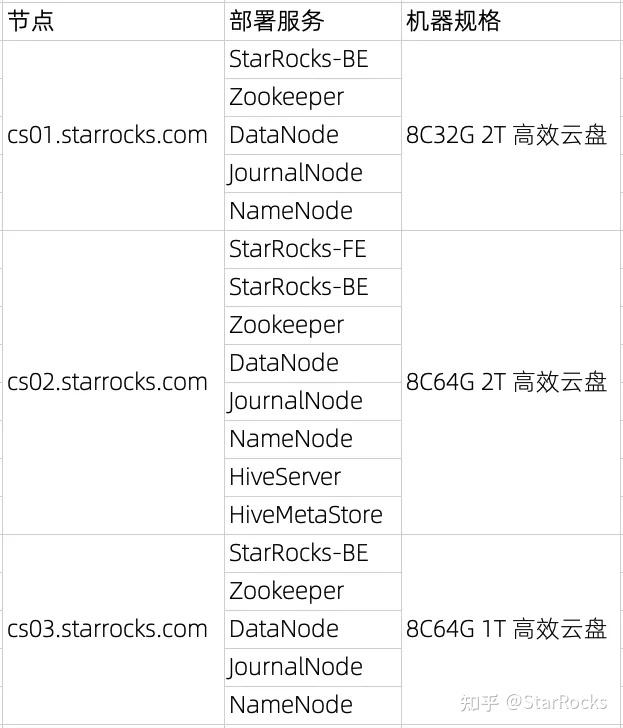 StarRocks Lakehouse 快速入门——Hive Catalog - 知乎