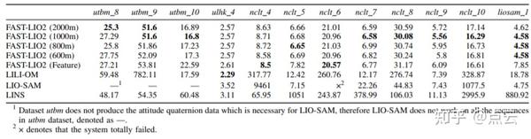 FAST-LIO2：快速直接的激光雷达与惯导里程计 - 知乎
