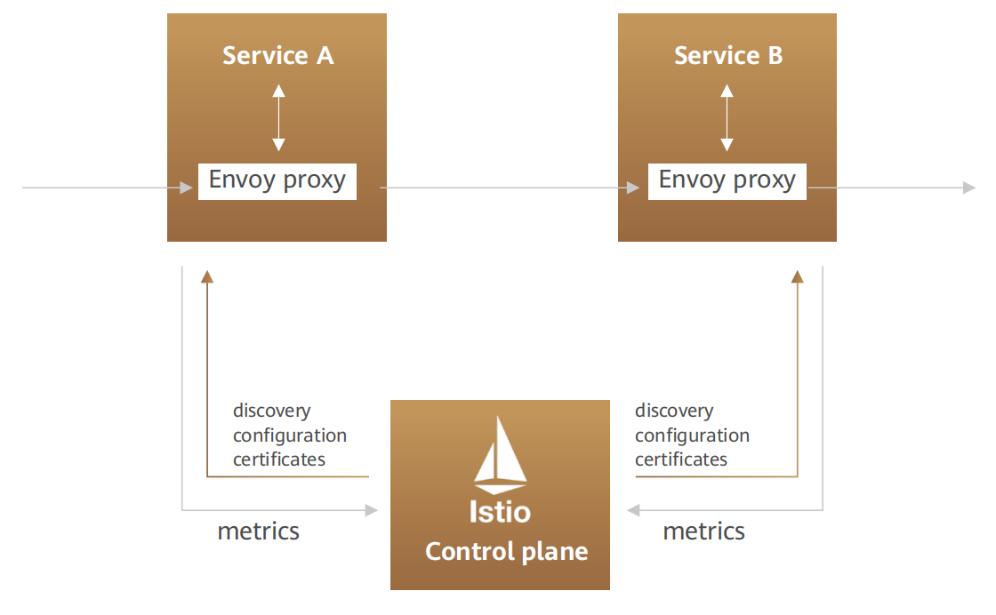 Ambient Mesh:Istio 数据面新模式 - 知乎